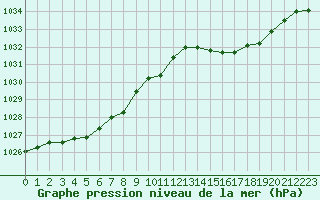 Courbe de la pression atmosphrique pour Herbault (41)