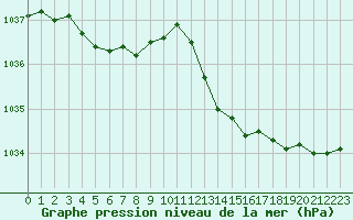 Courbe de la pression atmosphrique pour Hyres (83)