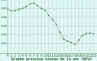 Courbe de la pression atmosphrique pour Dourbes (Be)