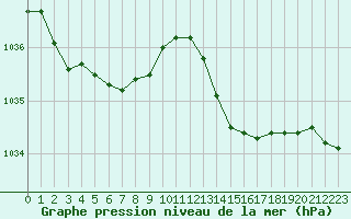 Courbe de la pression atmosphrique pour Quimper (29)