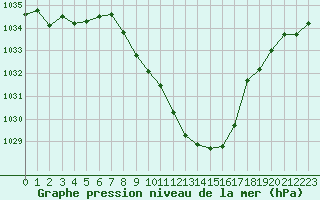 Courbe de la pression atmosphrique pour Leutkirch-Herlazhofen