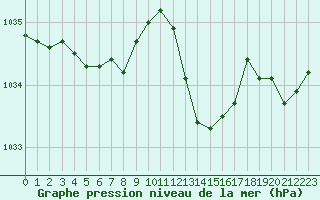 Courbe de la pression atmosphrique pour Ste (34)