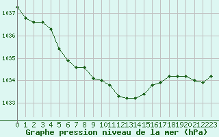 Courbe de la pression atmosphrique pour Remich (Lu)