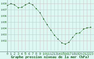 Courbe de la pression atmosphrique pour Weiden