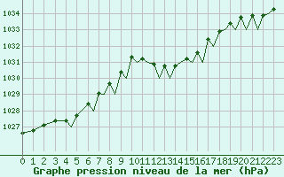 Courbe de la pression atmosphrique pour Ibiza (Esp)