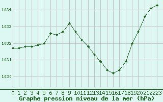 Courbe de la pression atmosphrique pour Guret Saint-Laurent (23)