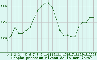 Courbe de la pression atmosphrique pour Chlons-en-Champagne (51)