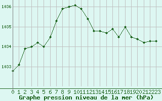 Courbe de la pression atmosphrique pour Dourbes (Be)