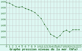 Courbe de la pression atmosphrique pour Gelbelsee