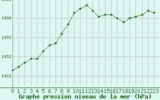 Courbe de la pression atmosphrique pour Bziers Cap d
