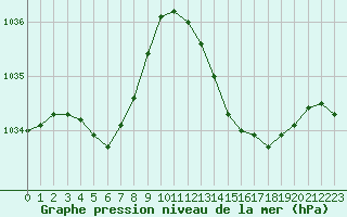 Courbe de la pression atmosphrique pour Aigrefeuille d