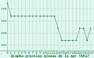 Courbe de la pression atmosphrique pour Marquise (62)