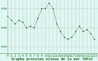 Courbe de la pression atmosphrique pour Saint-Sorlin-en-Valloire (26)