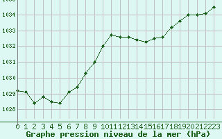Courbe de la pression atmosphrique pour Istres (13)