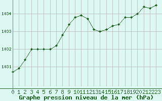 Courbe de la pression atmosphrique pour Troyes (10)