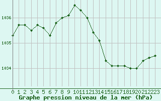 Courbe de la pression atmosphrique pour Saint-Georges-d