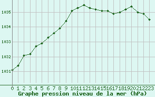 Courbe de la pression atmosphrique pour Mace Head