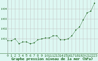 Courbe de la pression atmosphrique pour Lanvoc (29)