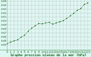 Courbe de la pression atmosphrique pour Regensburg