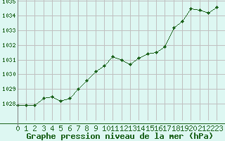 Courbe de la pression atmosphrique pour Bridel (Lu)