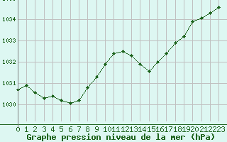 Courbe de la pression atmosphrique pour Cap Ferret (33)