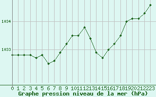 Courbe de la pression atmosphrique pour Brest (29)