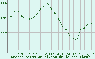 Courbe de la pression atmosphrique pour Le Havre - Octeville (76)