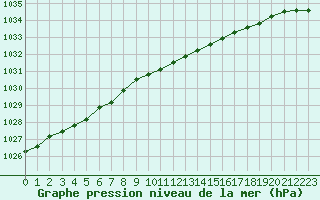 Courbe de la pression atmosphrique pour Ylistaro Pelma