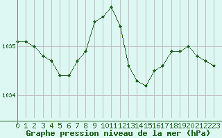 Courbe de la pression atmosphrique pour Bouligny (55)