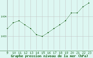 Courbe de la pression atmosphrique pour Marseille - Saint-Loup (13)
