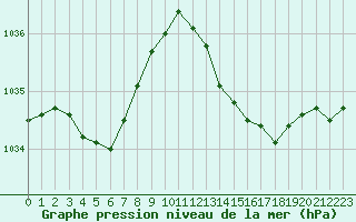 Courbe de la pression atmosphrique pour Aizenay (85)