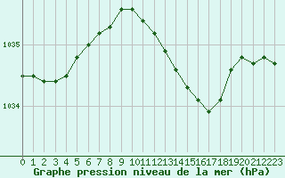 Courbe de la pression atmosphrique pour Schleswig