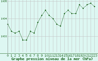 Courbe de la pression atmosphrique pour Giessen