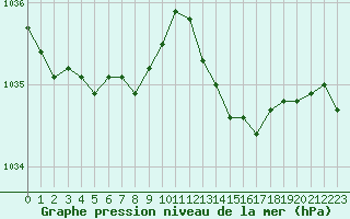 Courbe de la pression atmosphrique pour Bridel (Lu)