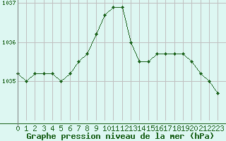 Courbe de la pression atmosphrique pour Koksijde (Be)