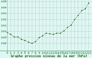 Courbe de la pression atmosphrique pour Chlons-en-Champagne (51)