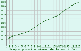 Courbe de la pression atmosphrique pour Chteaudun (28)