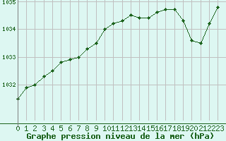 Courbe de la pression atmosphrique pour Ploudalmezeau (29)