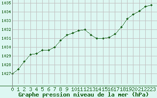 Courbe de la pression atmosphrique pour Eygliers (05)