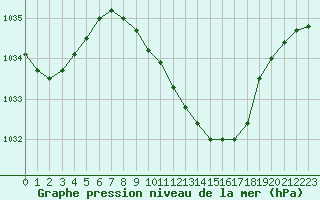 Courbe de la pression atmosphrique pour Beznau