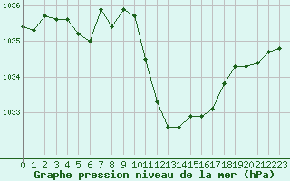 Courbe de la pression atmosphrique pour Cevio (Sw)