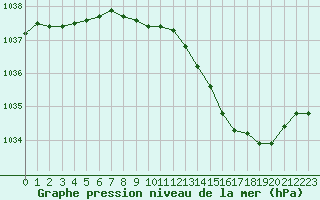 Courbe de la pression atmosphrique pour Buzenol (Be)