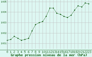 Courbe de la pression atmosphrique pour Dunkerque (59)