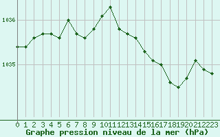 Courbe de la pression atmosphrique pour Lobbes (Be)