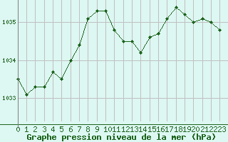 Courbe de la pression atmosphrique pour Wunsiedel Schonbrun