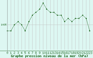 Courbe de la pression atmosphrique pour Ylistaro Pelma