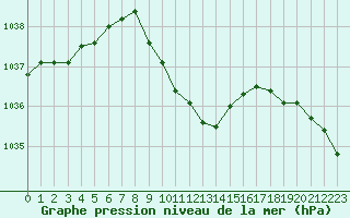 Courbe de la pression atmosphrique pour Constance (All)
