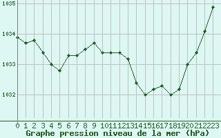 Courbe de la pression atmosphrique pour Pau (64)