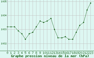 Courbe de la pression atmosphrique pour Mont-de-Marsan (40)