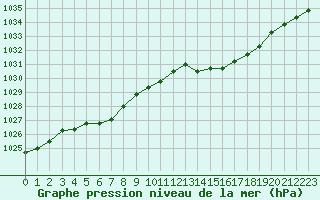 Courbe de la pression atmosphrique pour Muret (31)